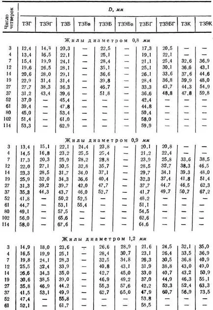 комуникационни кабели ниско честотни