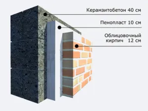 Cu care se confruntă cărămizi keramzitbetonnyh cu blocuri mâinile lor