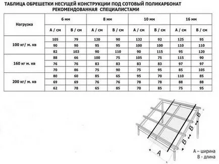 Crate sub parametrii de calcul policarbonat și instalare