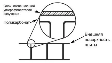 Остъклените веранди поликарбонат, поликарбонат е всичко за - всички от поликарбонат