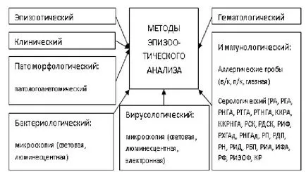 Основни правила и общи методи за диагностика на инфекциозни заболявания