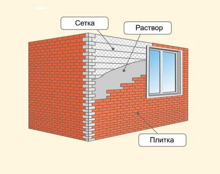 Finisare dale de fațadă modul în care procesul