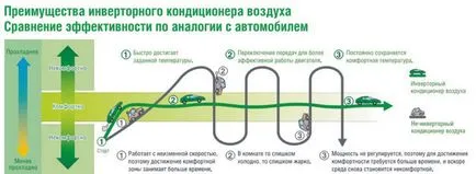 Diferențele de aer condiționat invertor de la principiul obișnuit sistemelor split inverter