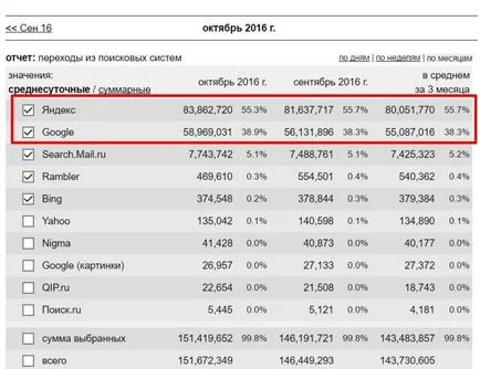 За разлика от Yandex Директно от Google AdWords