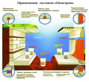 cerere Penetron, instrucțiuni de utilizare și funcționare