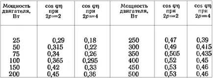 Gyors háromfázisú motor egyfázisú tekercselés