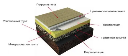 dispozitiv de plăcintă podea pe sol, tehnologia de montare