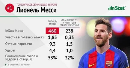 Az első helyen a játékosok között az Európa-bajnokságon vett csatár „Barcelona” Lionel Messi,