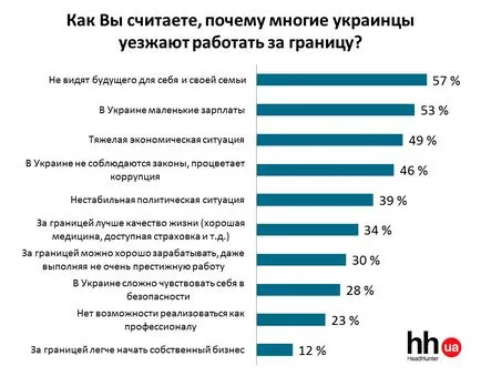 Miért ukránok akar külföldre menni 10 ok munkaerő kivándorlása