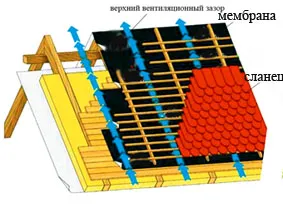 Pelicule de acoperișuri și membrane