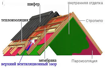 Tetőfedő filmek és membránok