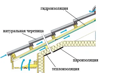 Pelicule de acoperișuri și membrane