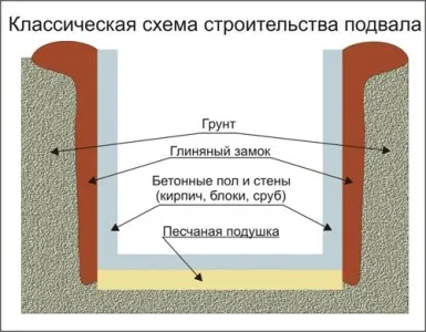 Изба при изграждането на ложа и изолацията