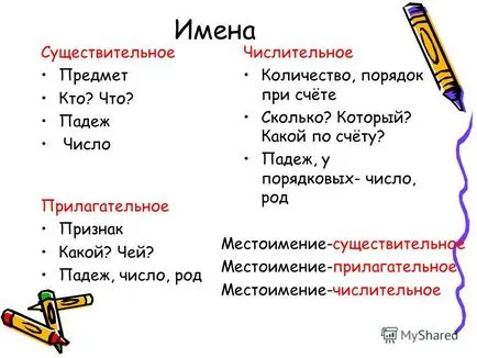 Представяне на местоимението като част от речта