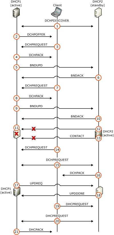 Примери срив DHCP