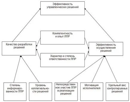 Provocări pentru eficiența deciziilor de management