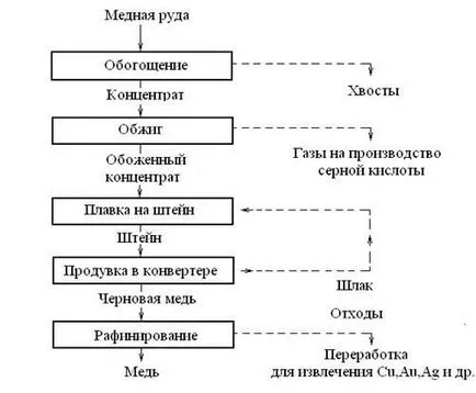 A réz - studopediya