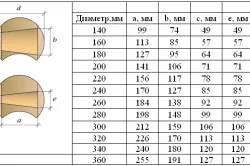 Formula de calcul pentru calcularea capacității cubică a volumului de log log bușteni