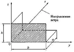 Sarcina vânt calculată