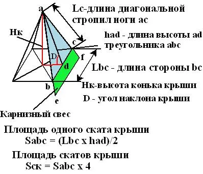 Площ Изчисляване бедра (десет тона) покрив