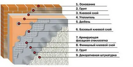 Consumul per 1m2 ipsos, decorative (fără sâmburi), fațadă venețiană, cimentul; cum