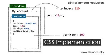 Падащо меню във вертикално WordPress (на CSS и JavaScript)