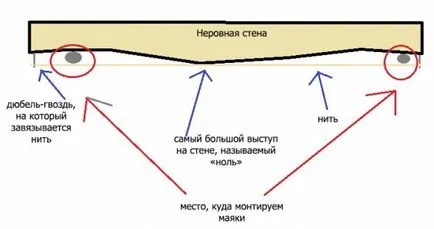 Поток фасадни мазилки милиард квадратни метра, в зависимост от типа на тъканите