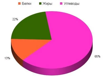 Хранене основите принципи за меню за отслабване