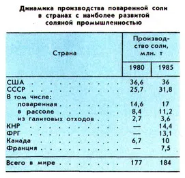 Сол промишлена