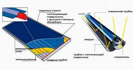 colector solar, o descriere a modului de a alege, diagramele de cablare