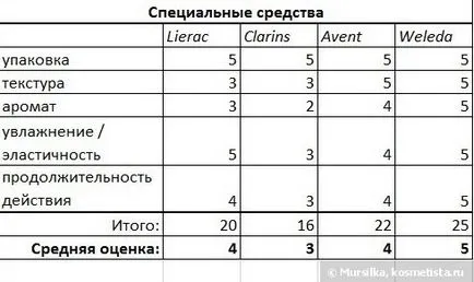 9 Месеца специални продукти за грижа за тялото и обичайните прави преглед на кремове