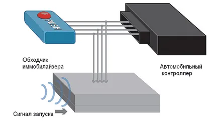 Keyless нападател принцип на работа и устройството на имобилайзера