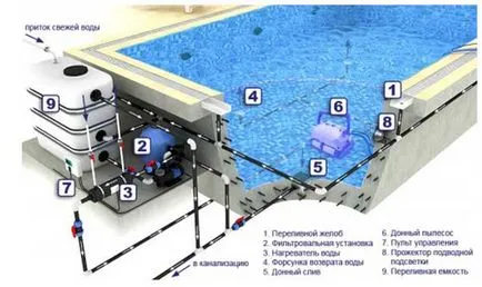 Piscina cu privire la tipurile de construcții pe acoperiș și caracteristicile lor, recomandările de montare