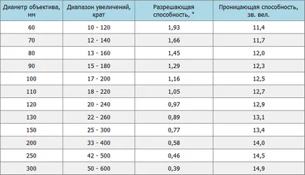 Какво е многообразието на телескопа