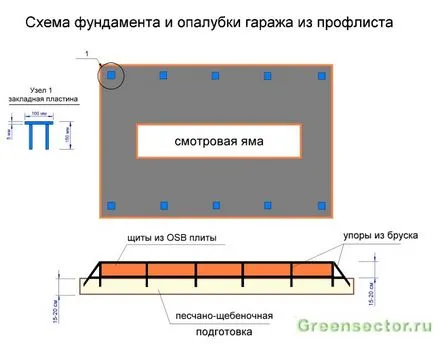 Így a garázs hullámkarton kezével - az alapítvány, keret, bélés