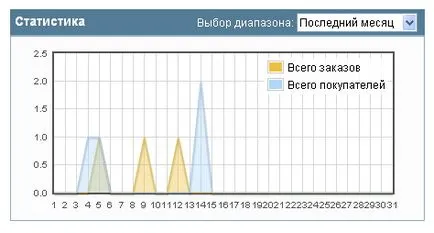 Създаване на онлайн магазин на OpenCart