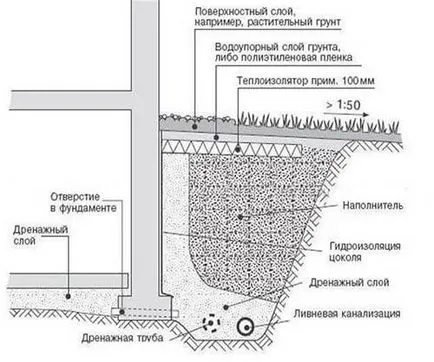Отводняване на фондацията със собствените си ръце - монтаж схема