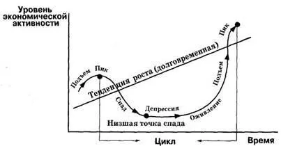 Икономическият цикъл и икономическата криза