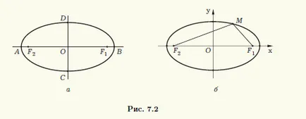 Ellipszis, analitikus geometria