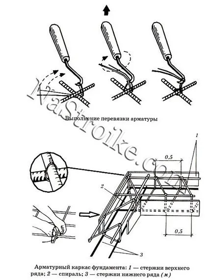 Етапи на изграждане на основите със собствените си ръце