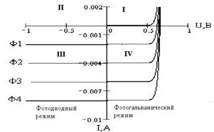 Фотодиоди свойства комутационни схеми, използването на