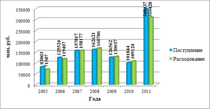 Formarea și utilizarea Federal Fondul de Asigurare obligatorie medicală de fonduri