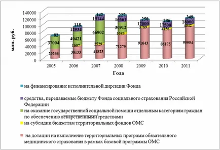 Formarea și utilizarea Federal Fondul de Asigurare obligatorie medicală de fonduri