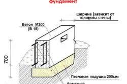 Fundamentul tobe umplut cu opțiuni concrete pentru construirea punctului de sprijin