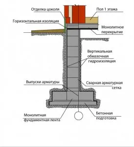 Фондация със собствените си ръце 81 снимка съвети и тайни от изливане на фундамента