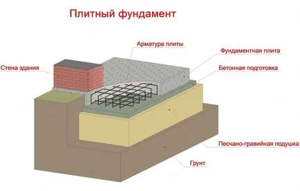 Фондация със собствените си ръце 81 снимка съвети и тайни от изливане на фундамента