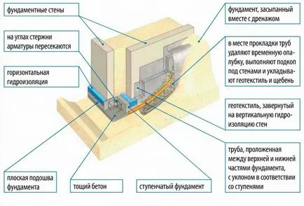 Фондация със собствените си ръце 81 снимка съвети и тайни от изливане на фундамента