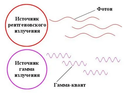 Гама радиация повреда, опасност, методи на защита