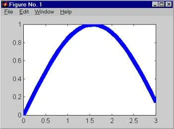 Системата на графики в MATLAB