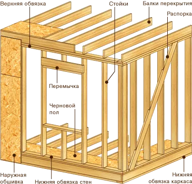 Instrucțiuni cu privire la modul de a construi pas cu pas cadru casa cu propriile sale mâini cu un ghid pas cu pas, cu fotografii și